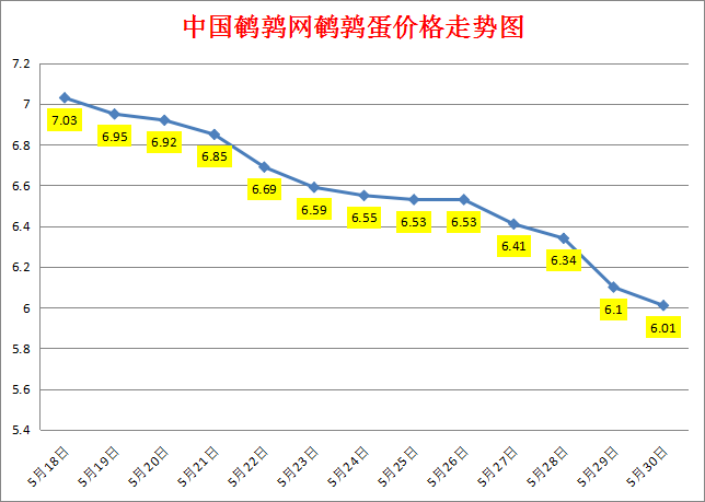 <b>2023.5.30中国鹌鹑网全国鹌鹑蛋价格涨跌表</b>