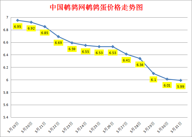 <b>2023.5.31中国鹌鹑网全国鹌鹑蛋价格涨跌表</b>