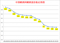 <b>2023.6.1中国鹌鹑网全国鹌鹑蛋价格涨跌表</b>