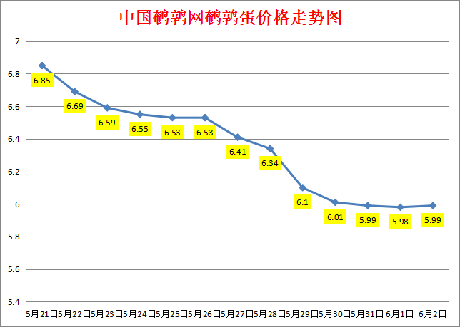 <b>2023.6.2中国鹌鹑网全国鹌鹑蛋价格涨跌表</b>