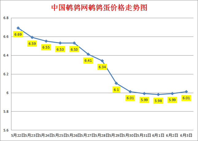 <b>2023.6.3中国鹌鹑网全国鹌鹑蛋价格涨跌表</b>