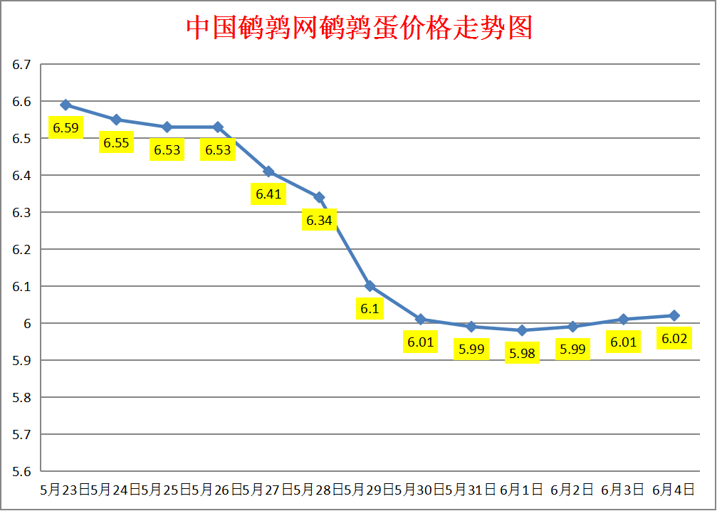<b>2023.6.4中国鹌鹑网全国鹌鹑蛋价格涨跌表</b>