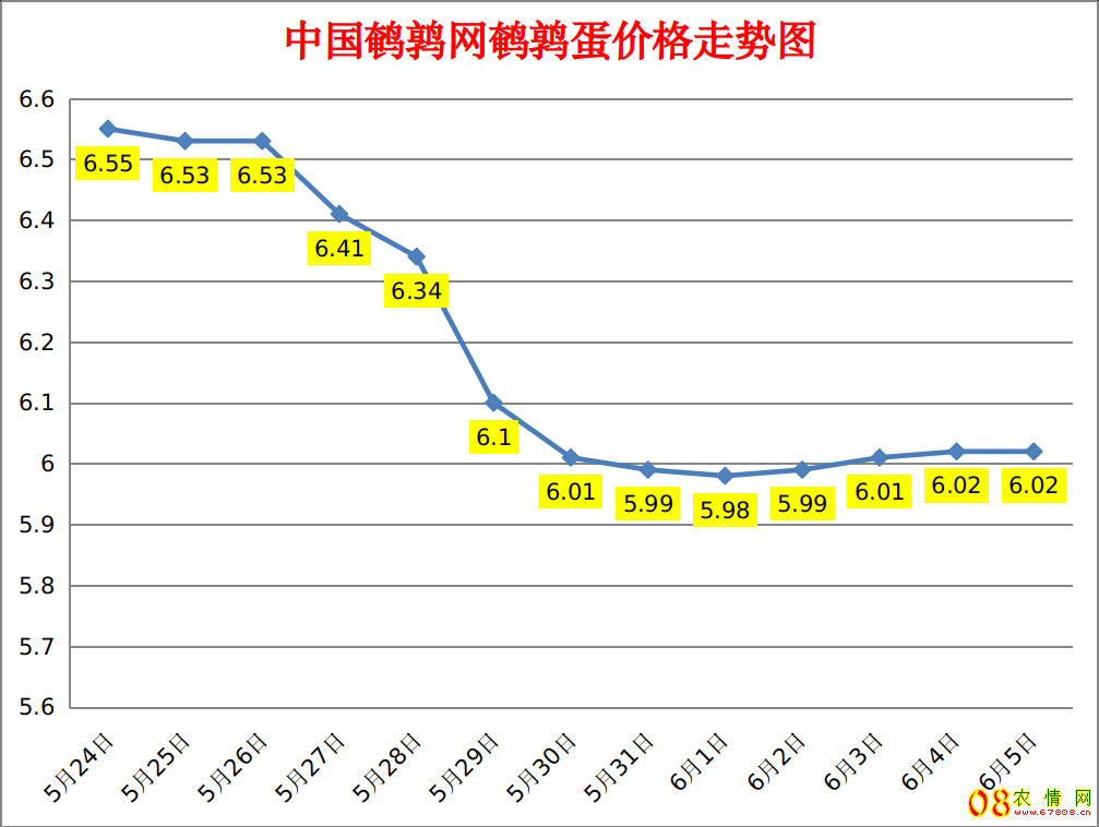<b>2023.6.5中国鹌鹑网全国鹌鹑蛋价格涨跌表</b>