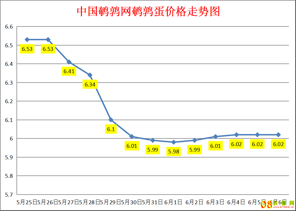 <b>2023.6.6中国鹌鹑网全国鹌鹑蛋价格涨跌表</b>