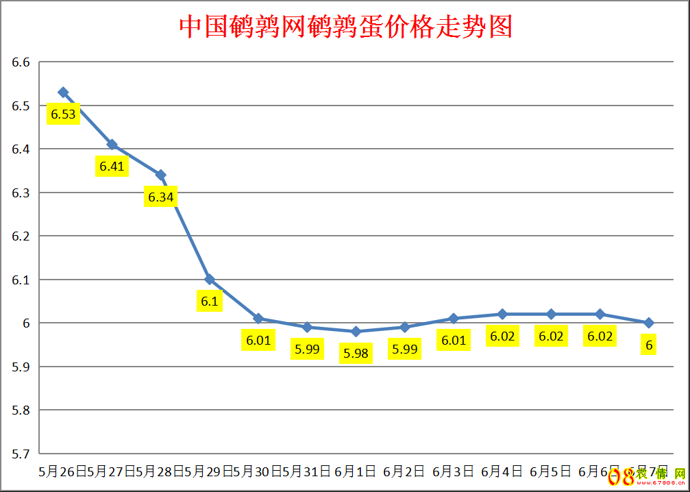 <b>2023.6.7中国鹌鹑网全国鹌鹑蛋价格涨跌表</b>