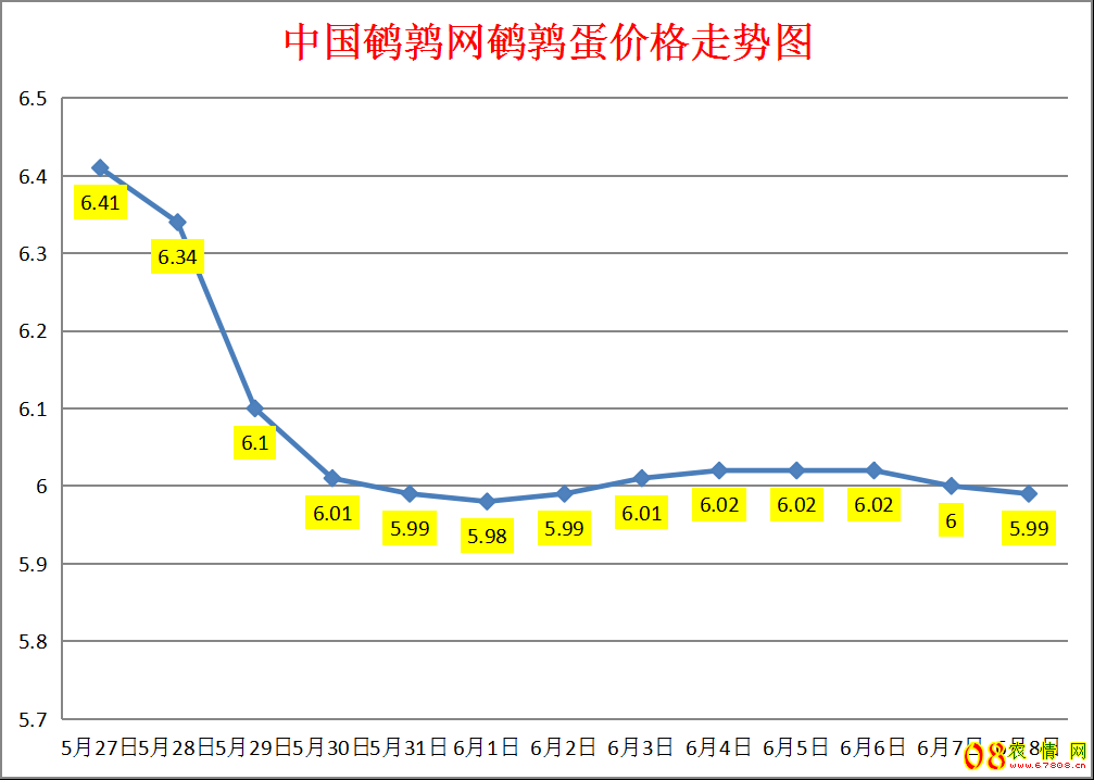 <b>2023.6.8中国鹌鹑网全国鹌鹑蛋价格涨跌表</b>