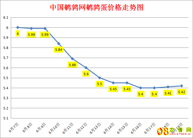 <b>2023.6.19中国鹌鹑网全国鹌鹑蛋价格涨跌表</b>