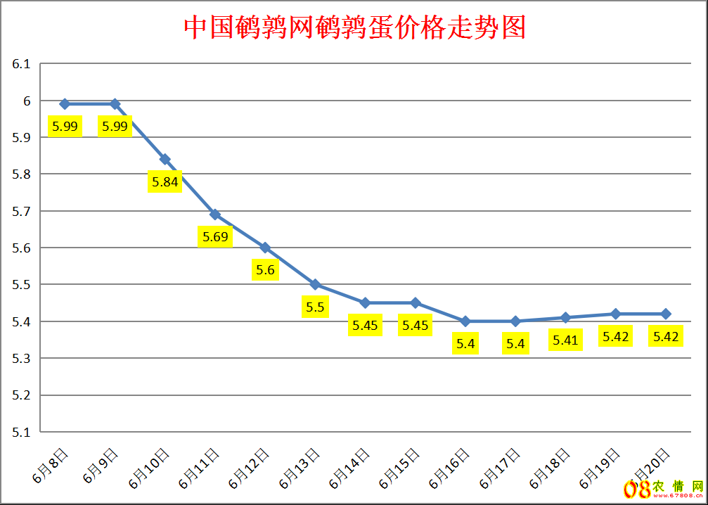 <b>2023.6.20中国鹌鹑网全国鹌鹑蛋价格涨跌表</b>
