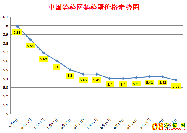<b>2023.6.21中国鹌鹑网全国鹌鹑蛋价格涨跌表</b>