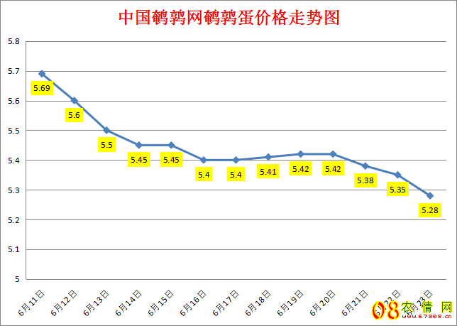 <b>2023.6.23中国鹌鹑网全国鹌鹑蛋价格涨跌表</b>