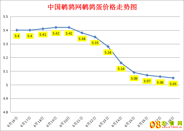 <b>2023.6.28中国鹌鹑网全国鹌鹑蛋价格涨跌表</b>